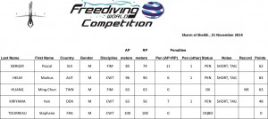 FWC résultats jour 4