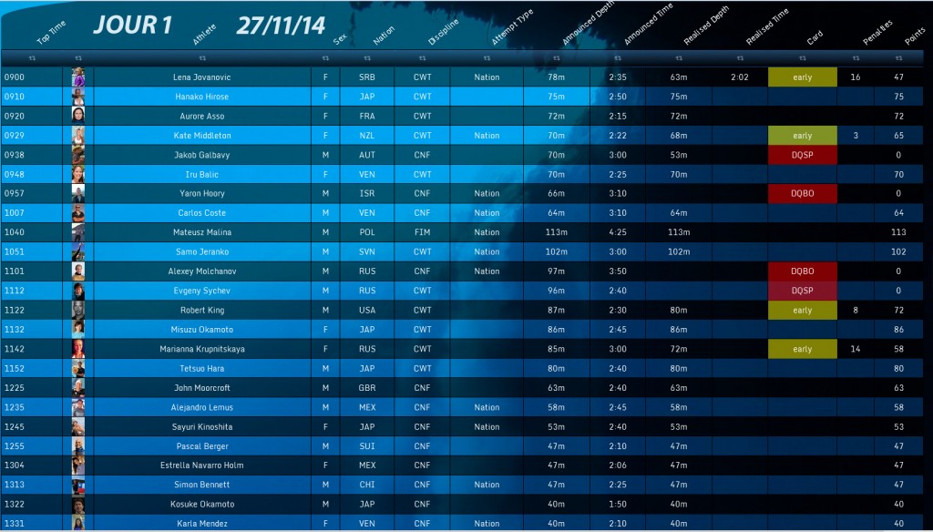 result jour 1