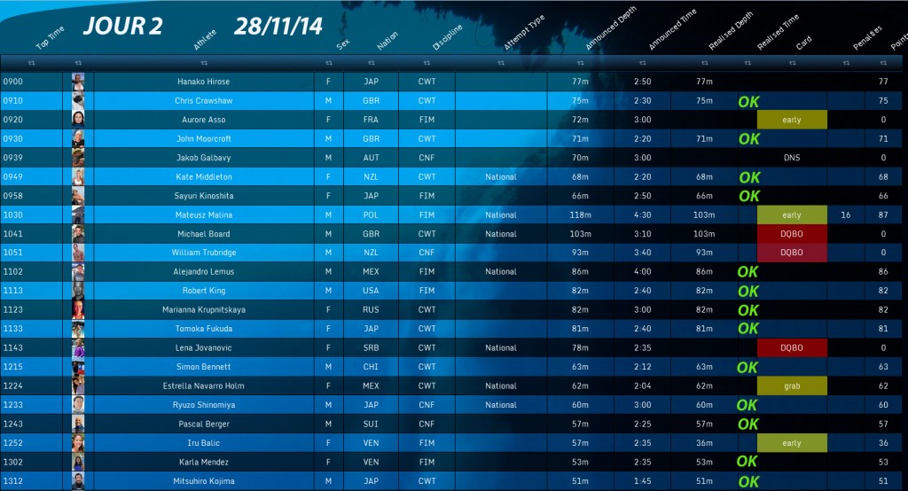 result jour 2