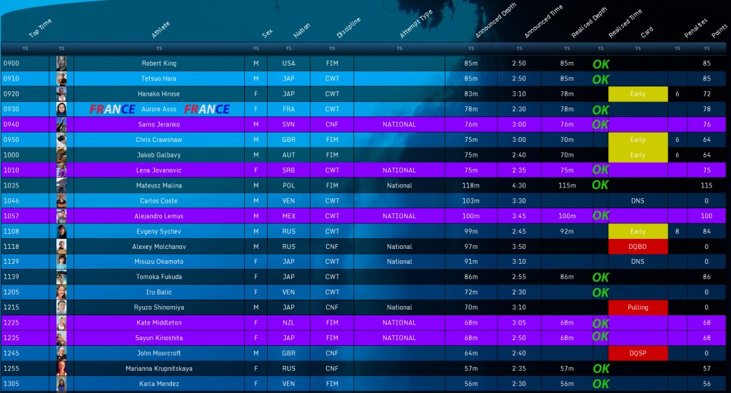 result jour 4