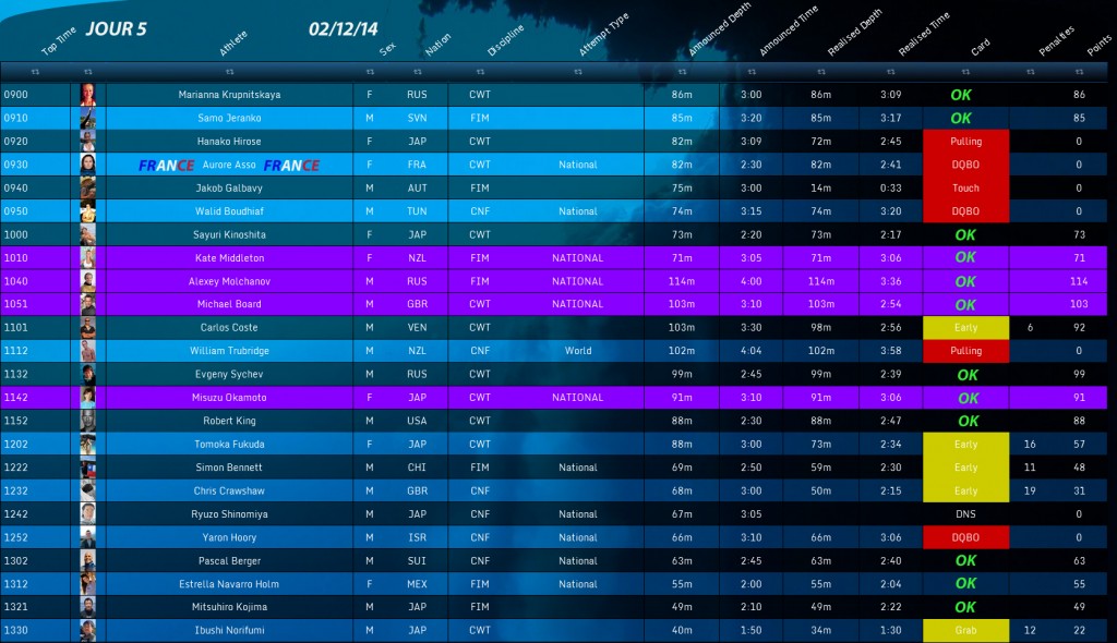 result jour 5