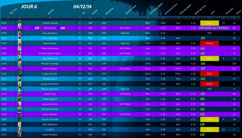 result jour 6