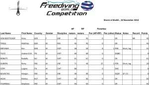 résulats FWC jour 1