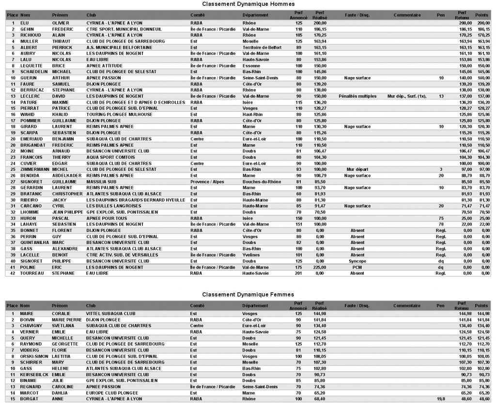 résultats DYN (source: CNA)