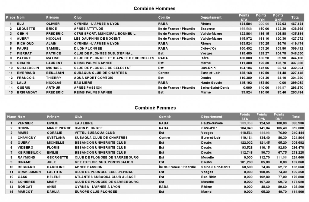 combiné : STAT+DYN+DNF (source: CNA)